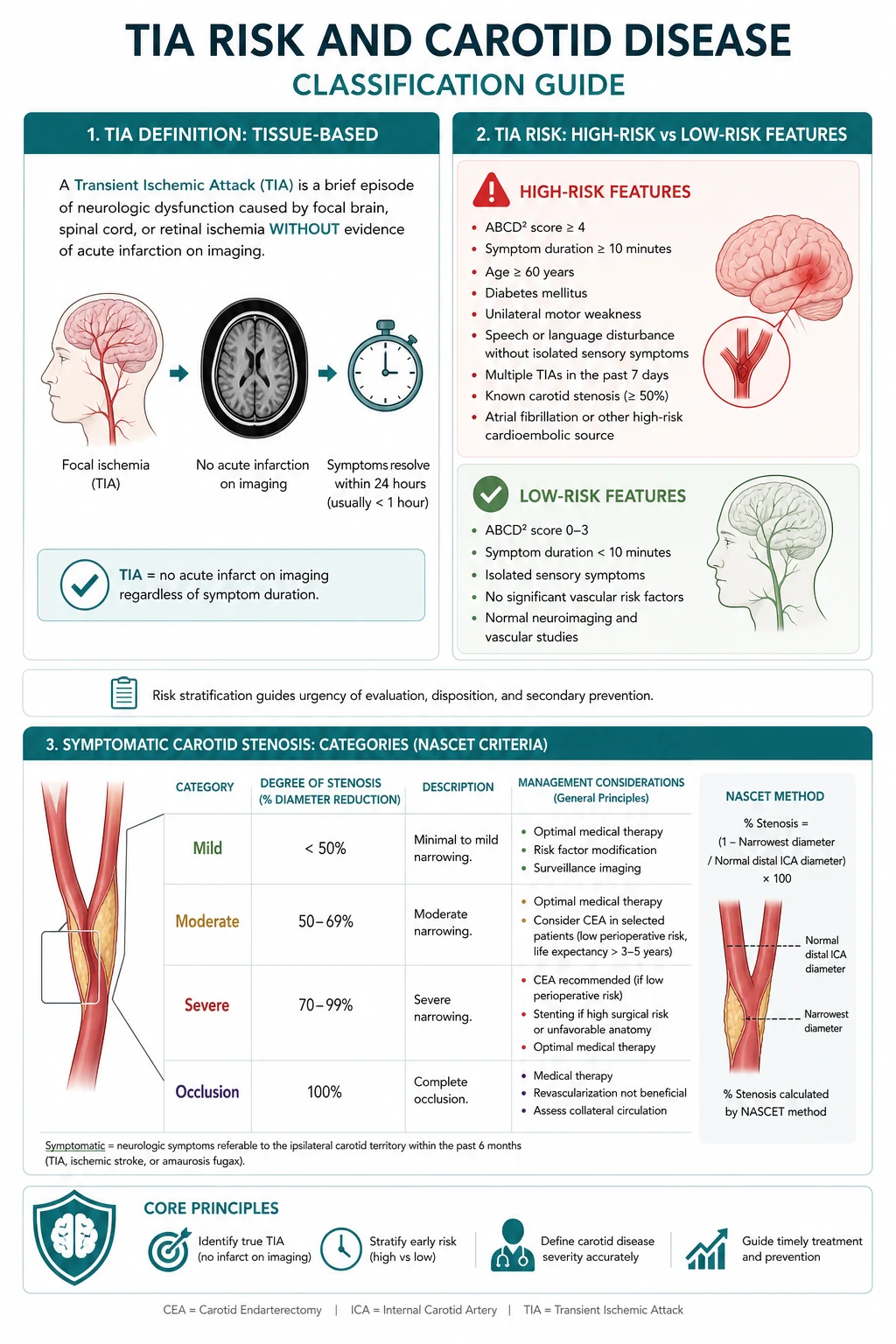 Classification of TIA risk features and symptomatic carotid stenosis categories.