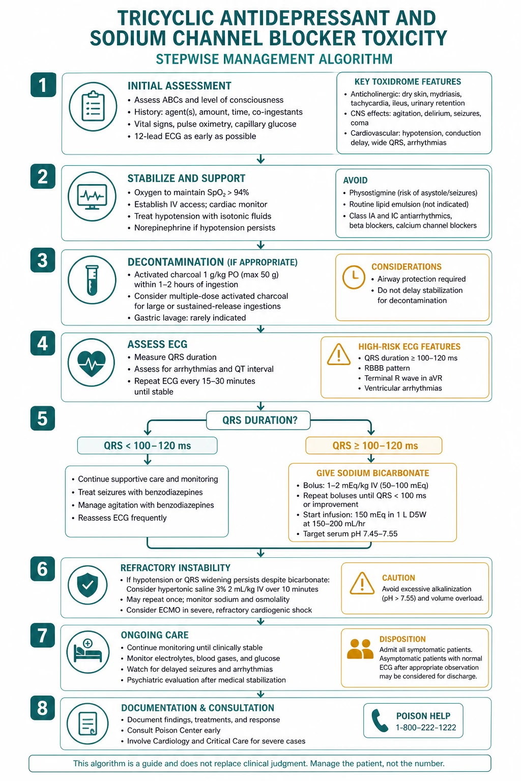 Stepwise management algorithm for Tricyclic Antidepressant AND Sodium Channel Blocker Toxicity.