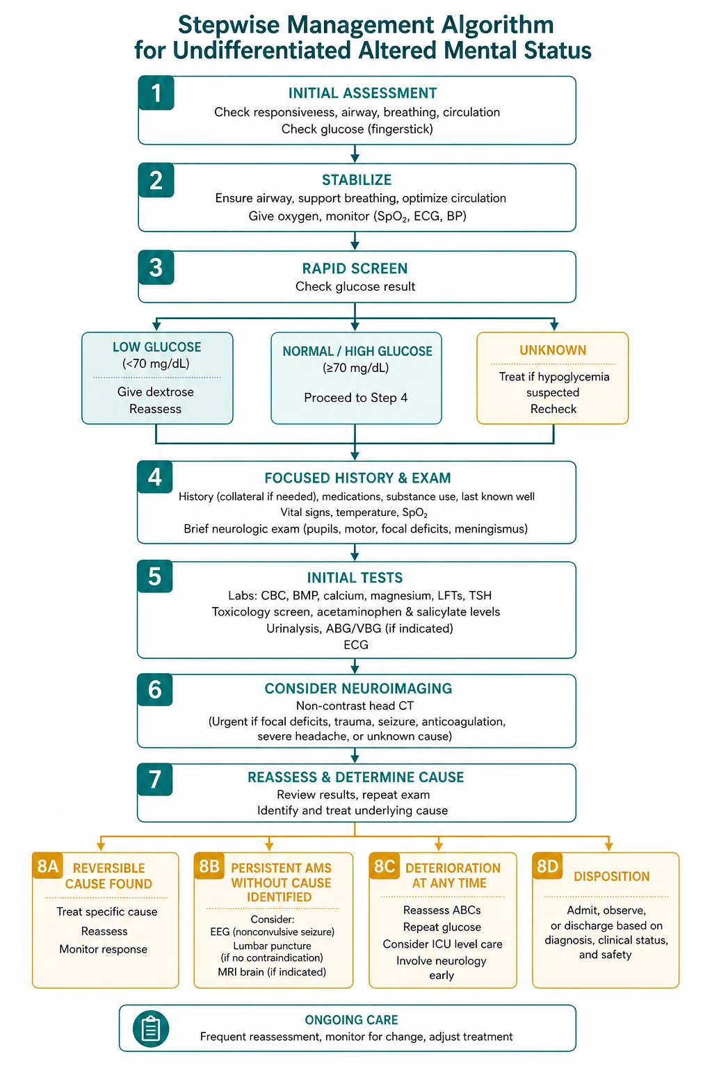 Management for undifferentiated altered mental status