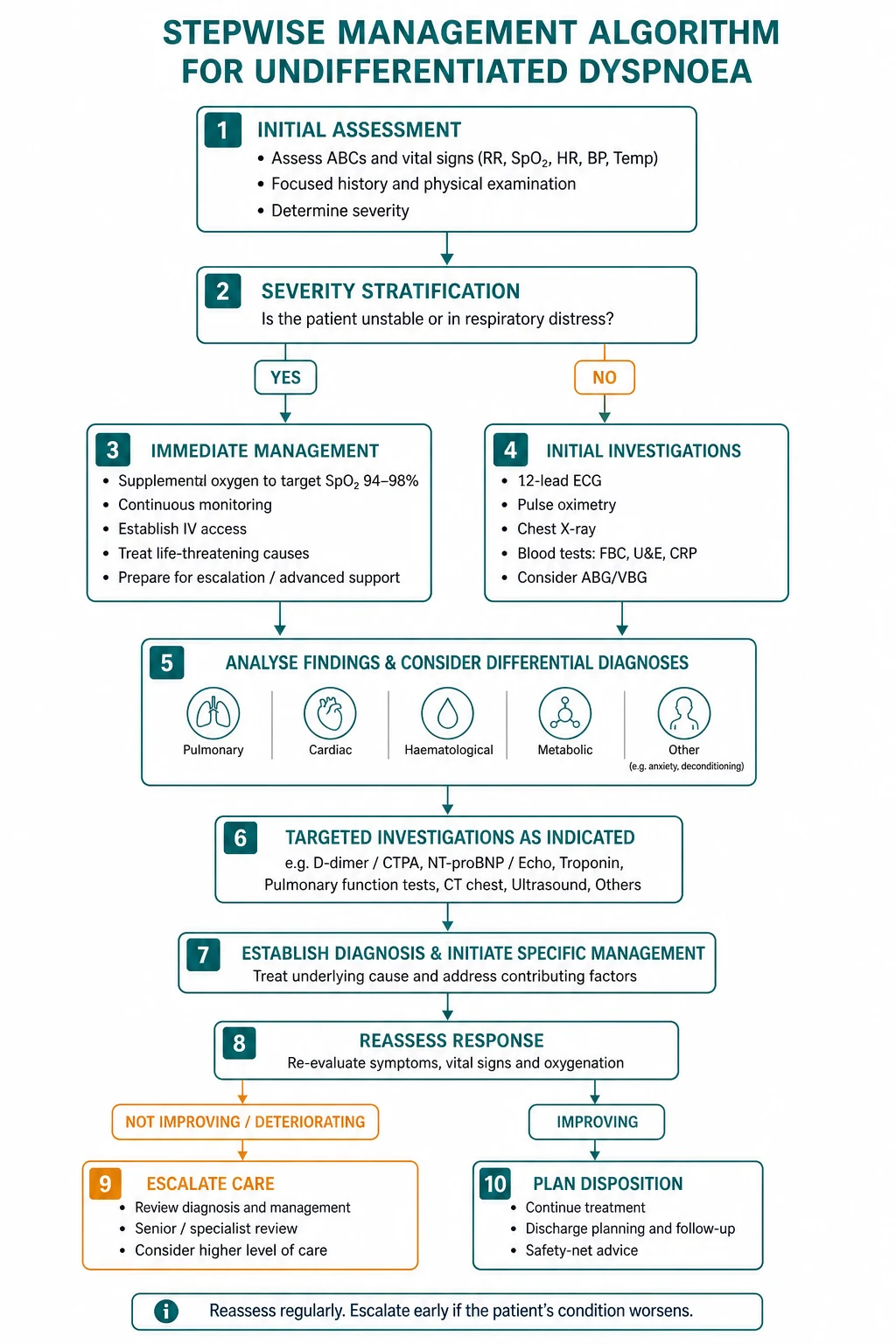 Management for undifferentiated dyspnoea