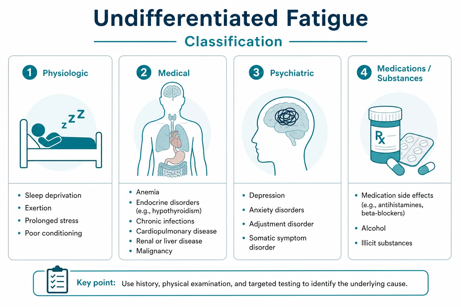 Classification for undifferentiated fatigue
