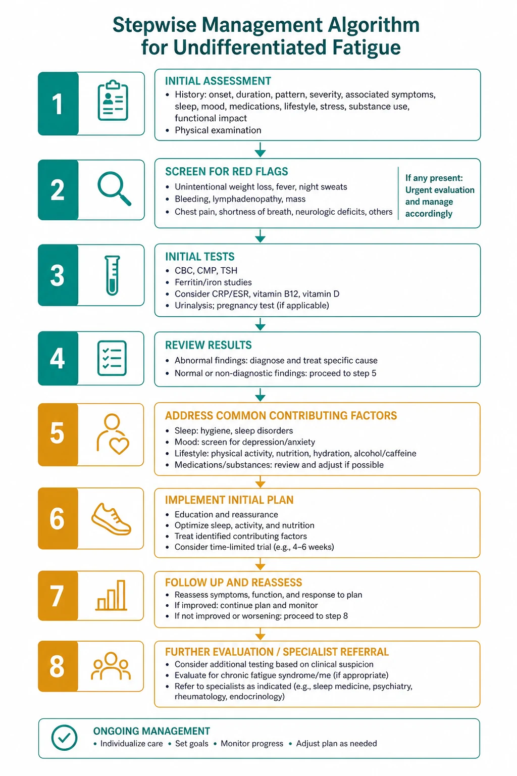Management for undifferentiated fatigue