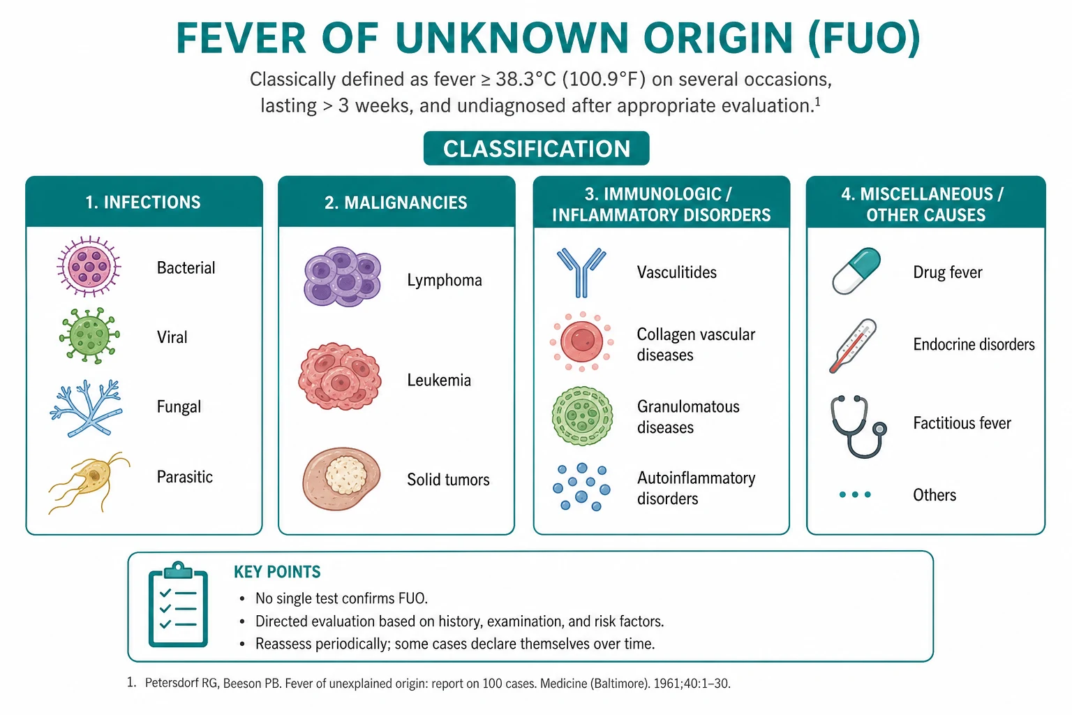 Classification for undifferentiated fever unknown origin