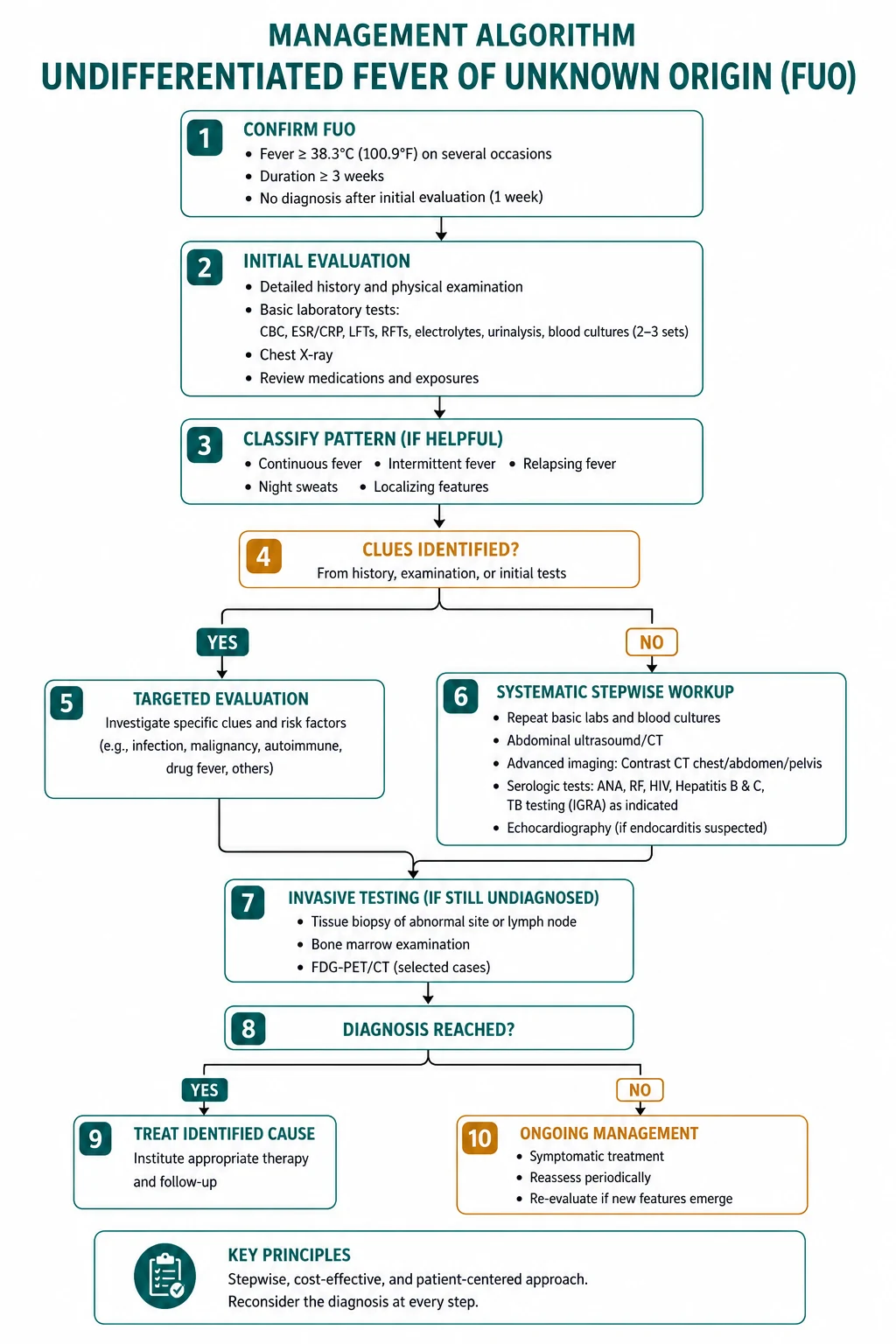 Management for undifferentiated fever unknown origin