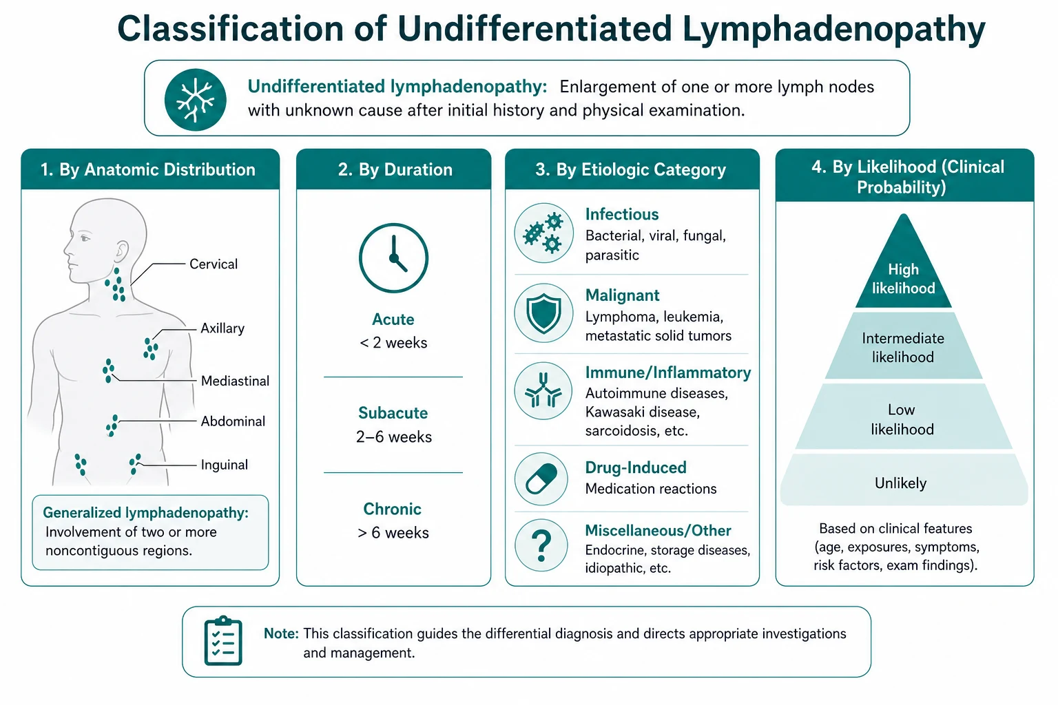 Classification for undifferentiated lymphadenopathy
