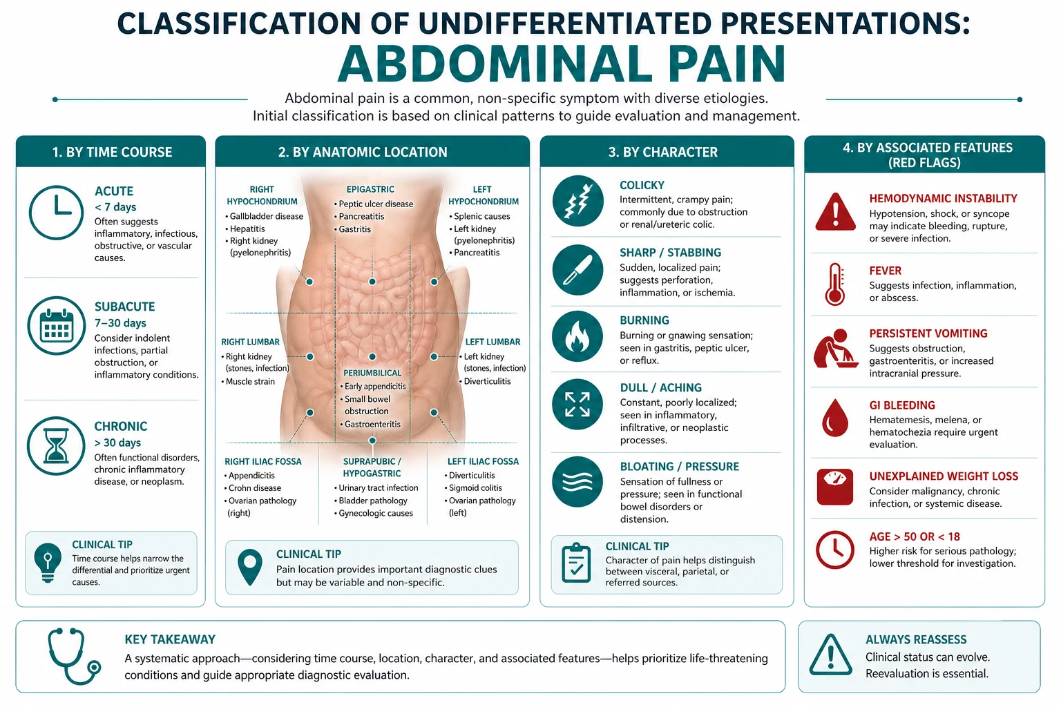 Classification diagram for Undifferentiated Presentations Abdominal Pain.