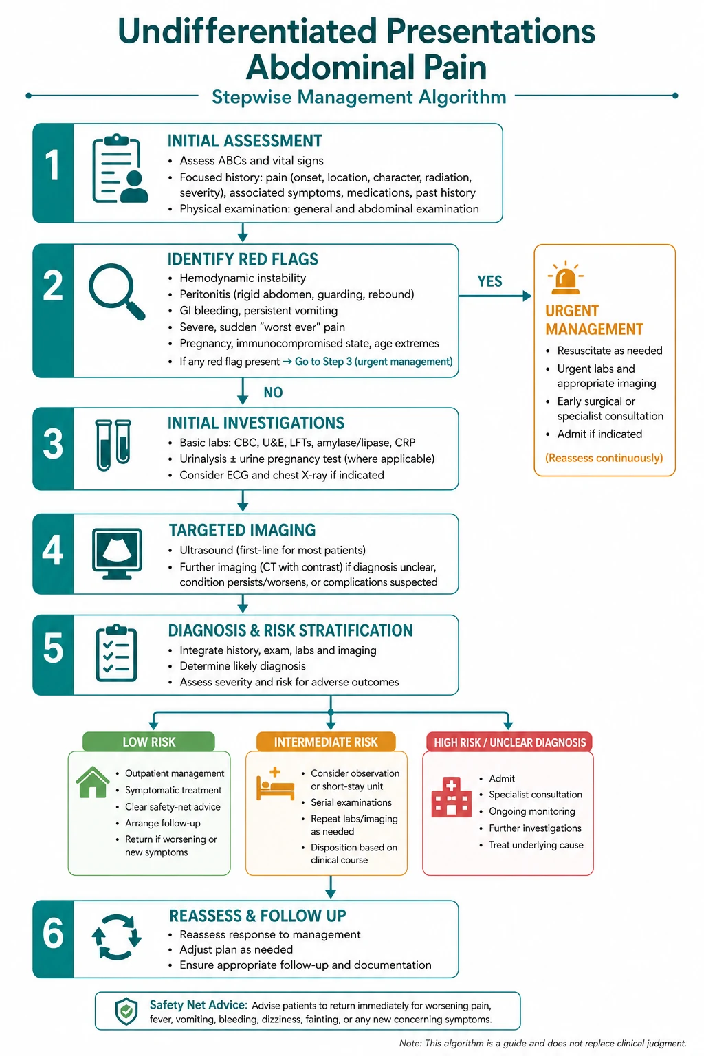 Stepwise management algorithm for Undifferentiated Presentations Abdominal Pain.