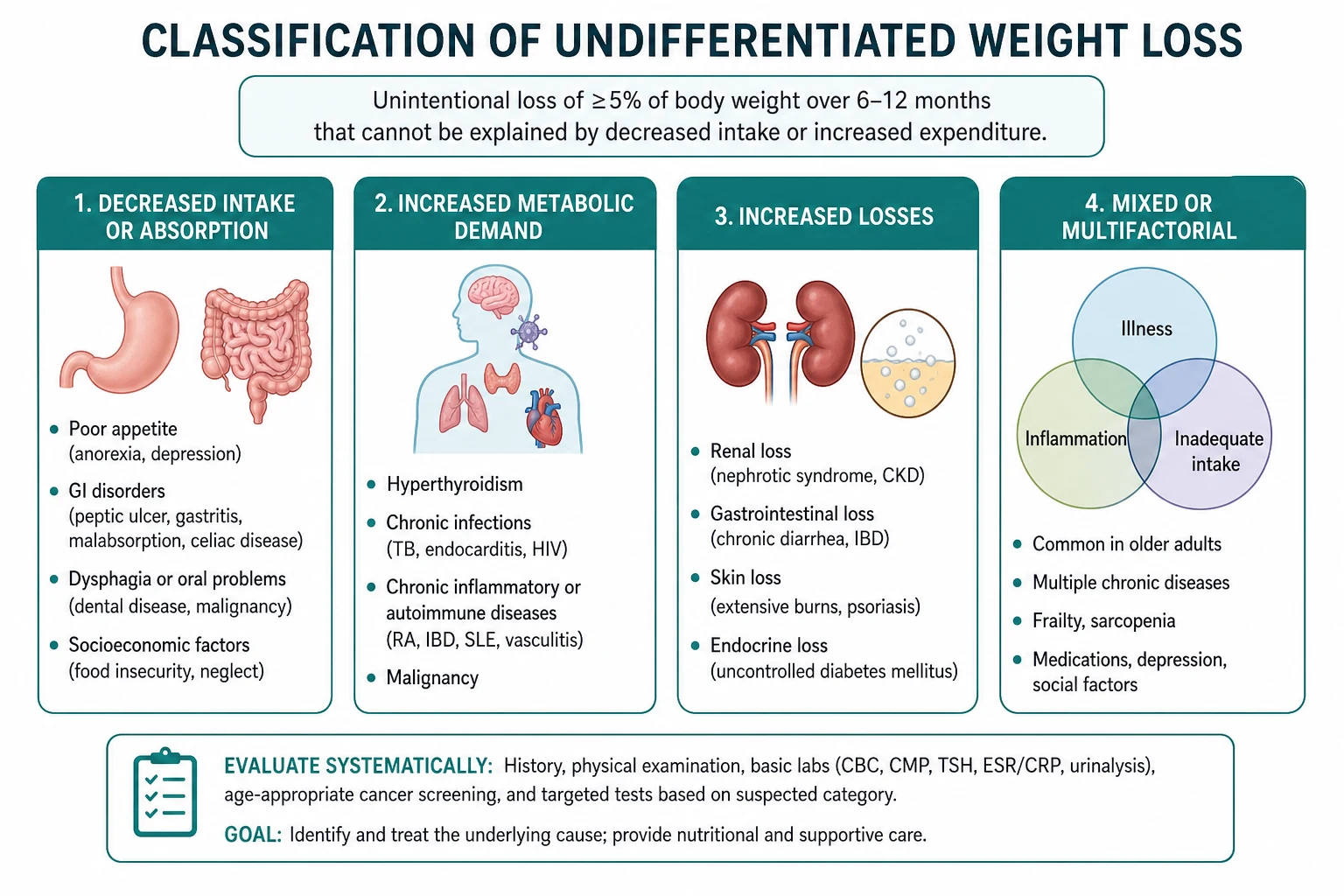 Classification for undifferentiated weight loss