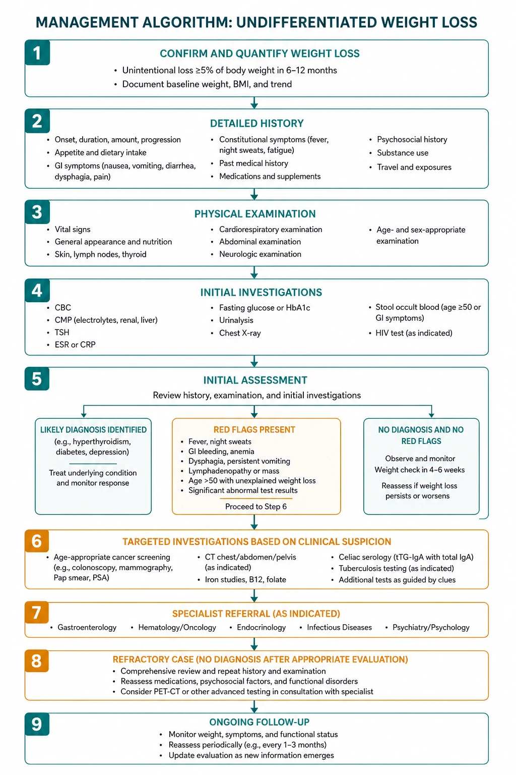 Management for undifferentiated weight loss