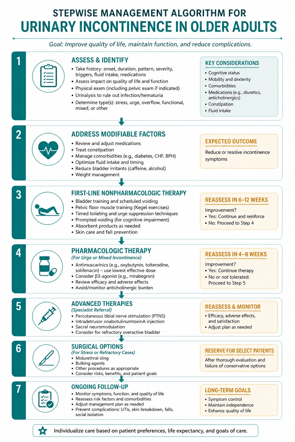 Stepwise management algorithm for Urinary Incontinence IN Older Adults.
