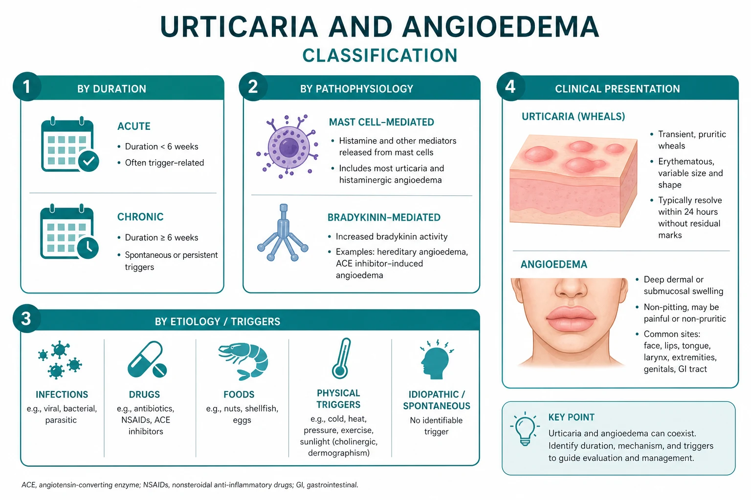 Classification of urticaria and angioedema