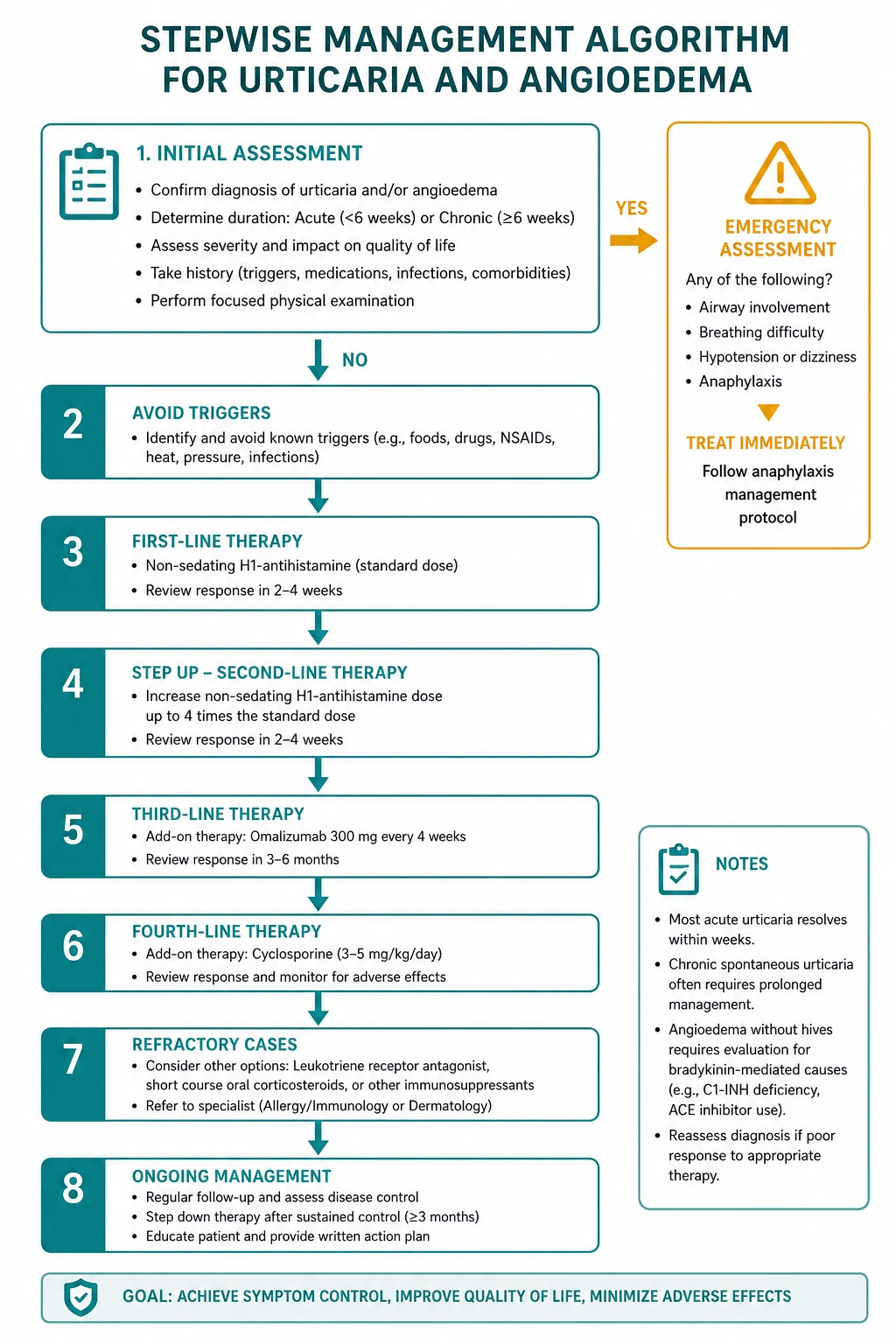 Management of urticaria and angioedema