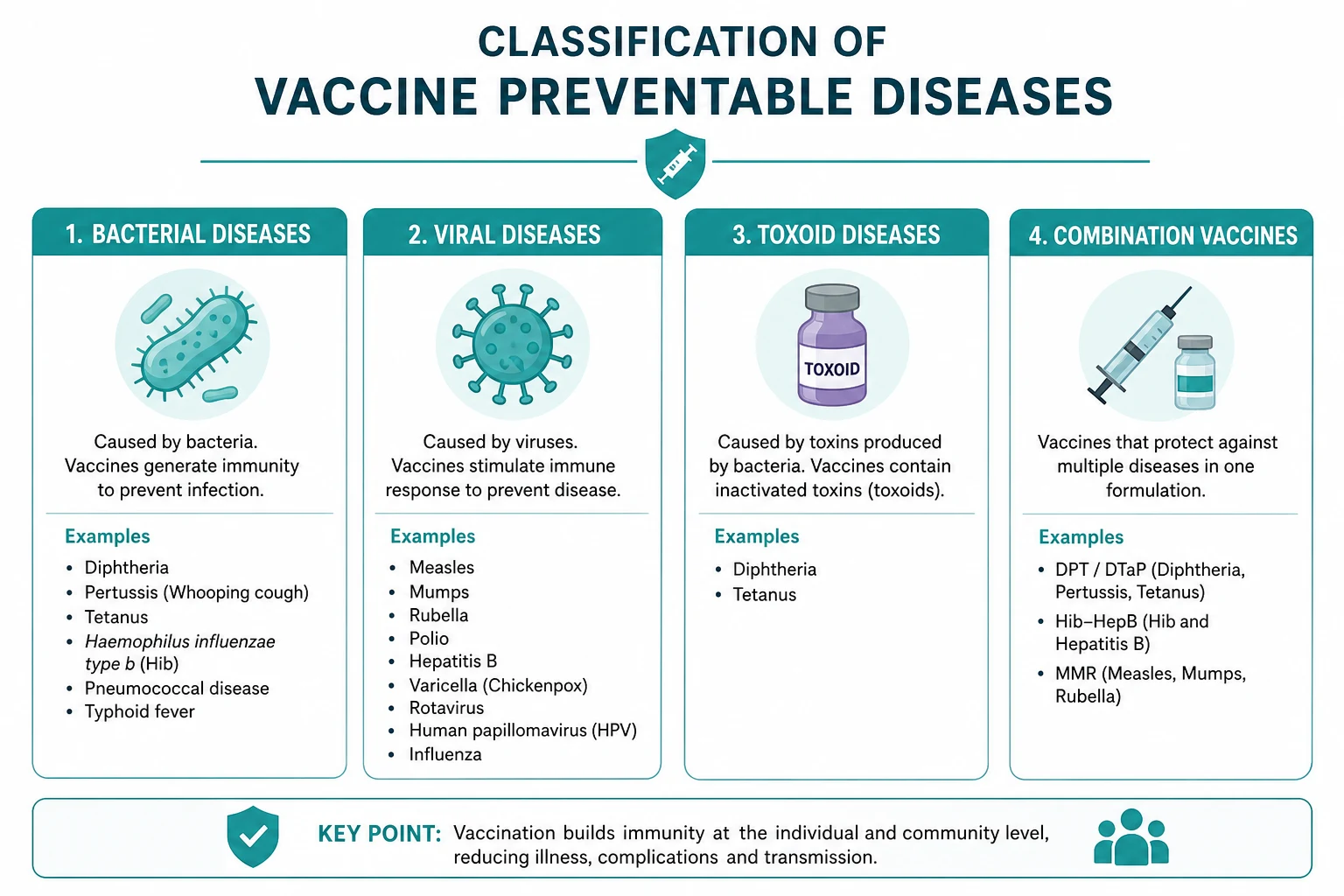 Classification of vaccine preventable diseases