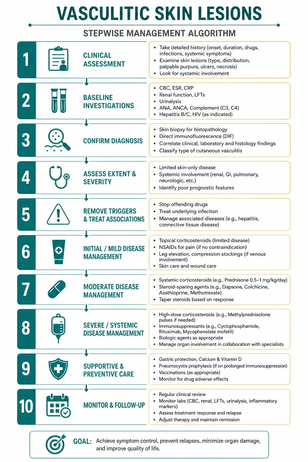 Stepwise management algorithm for Vasculitic Skin Lesions.
