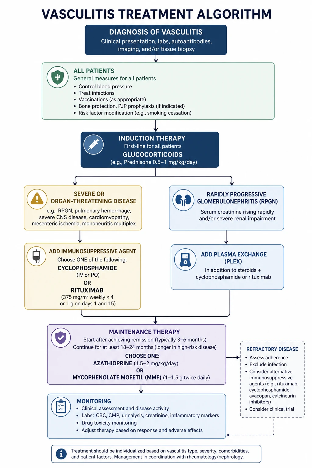 A treatment algorithm for the systemic vasculitides — glucocorticoids first-line for all, escalation to rituximab or cyclophosphamide for organ-threatening disease, plasma exchange for anti-GBM overlap, and maintenance therapy with azathioprine, mycophenolate or methotrexate