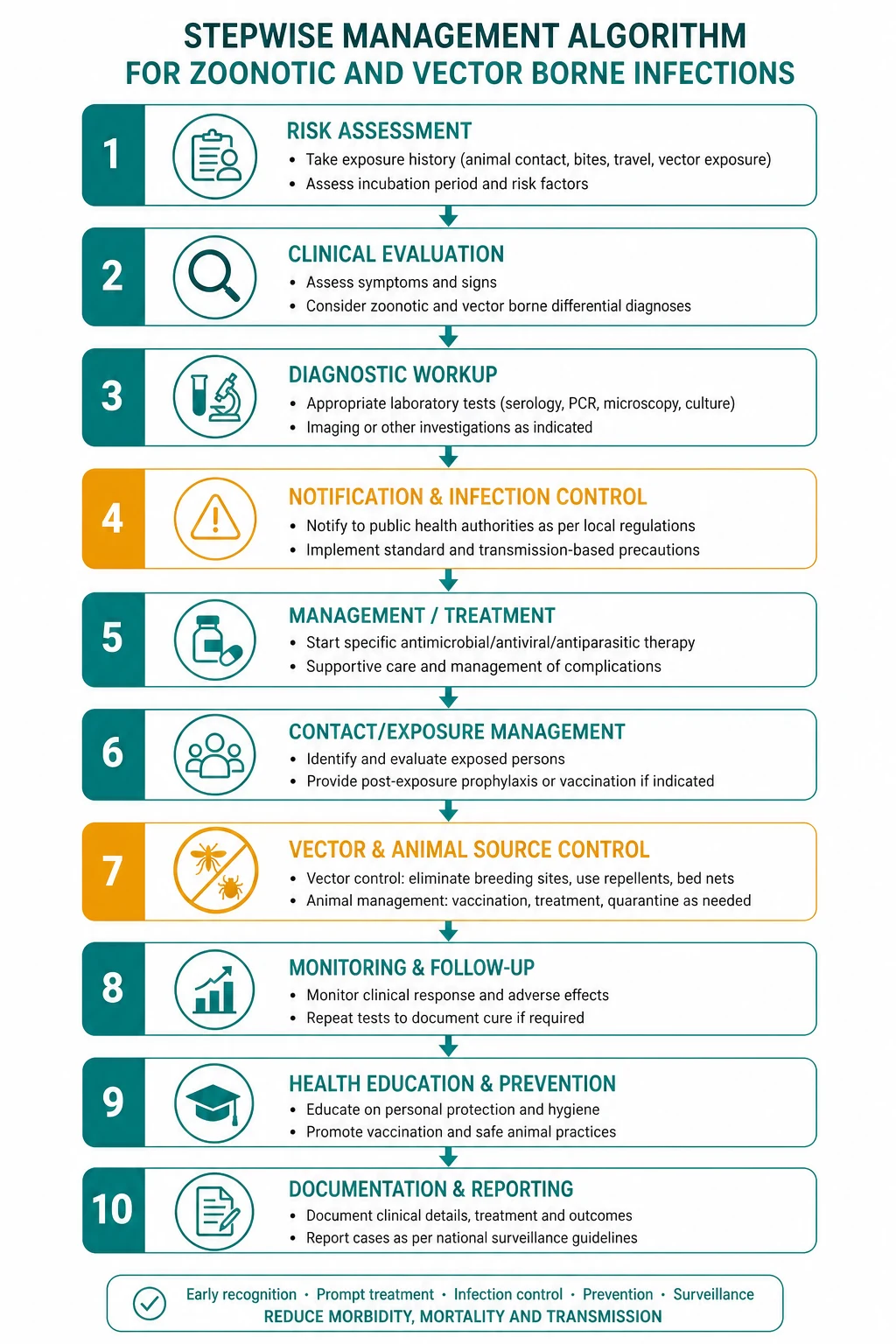 Management of zoonotic and vector borne infections