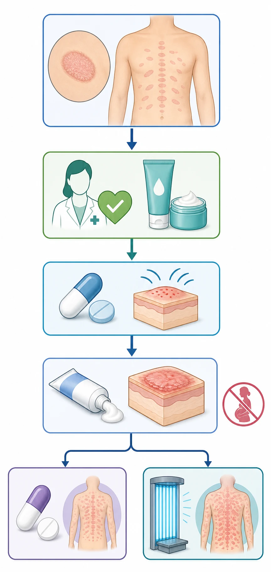 Flowchart for pityriasis rosea management from reassurance and emollients through antihistamines, topical corticosteroids, acyclovir, and narrowband UVB