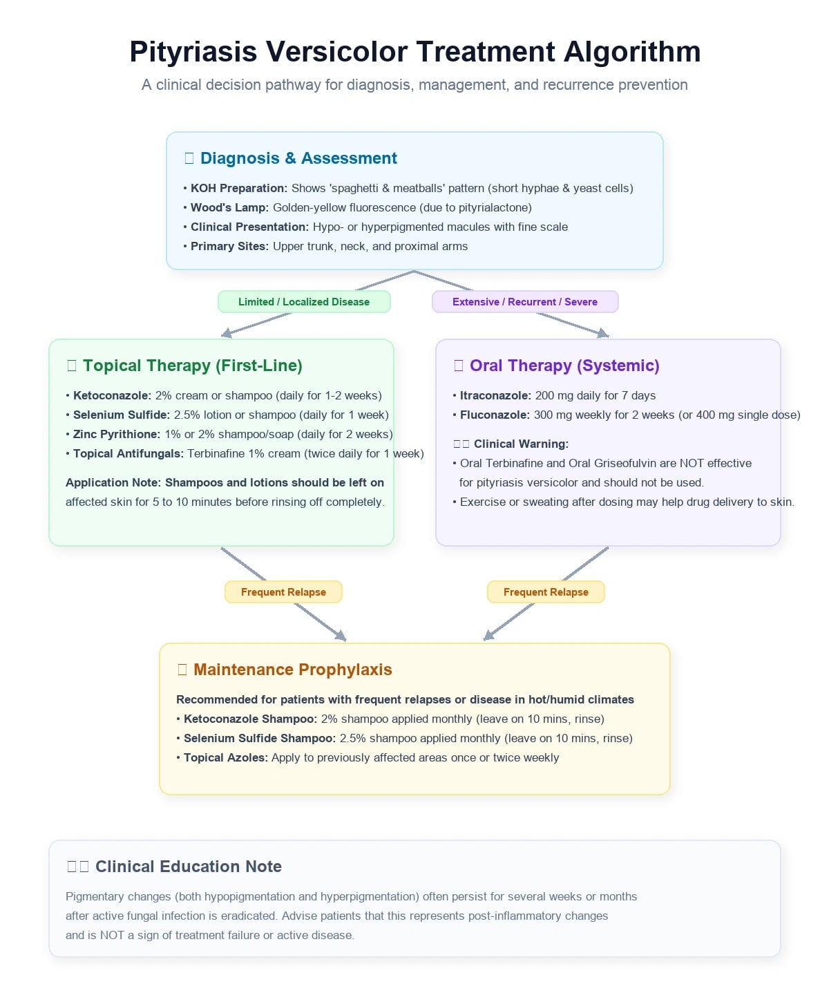 Flowchart showing pityriasis versicolor treatment algorithm from diagnosis through topical first-line therapy, systemic therapy for extensive disease, and maintenance prophylaxis