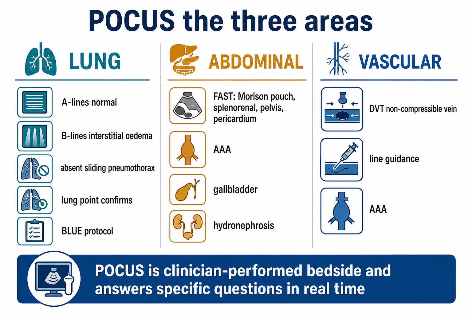Classification framework for pocus-comprehensive-icu-applications