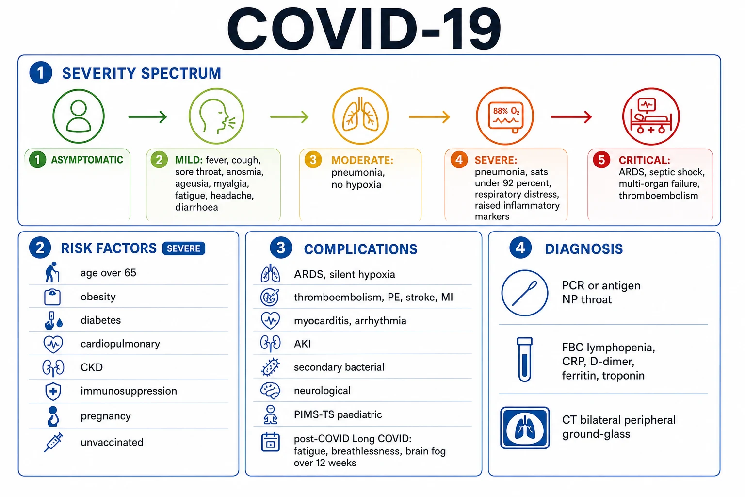 Classification of post-influenza pneumonia pathogens and syndromes