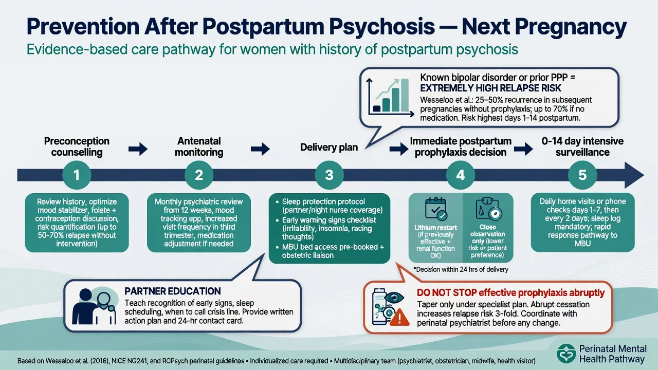 Timeline for preconception counselling through postpartum prophylaxis after prior postpartum psychosis
