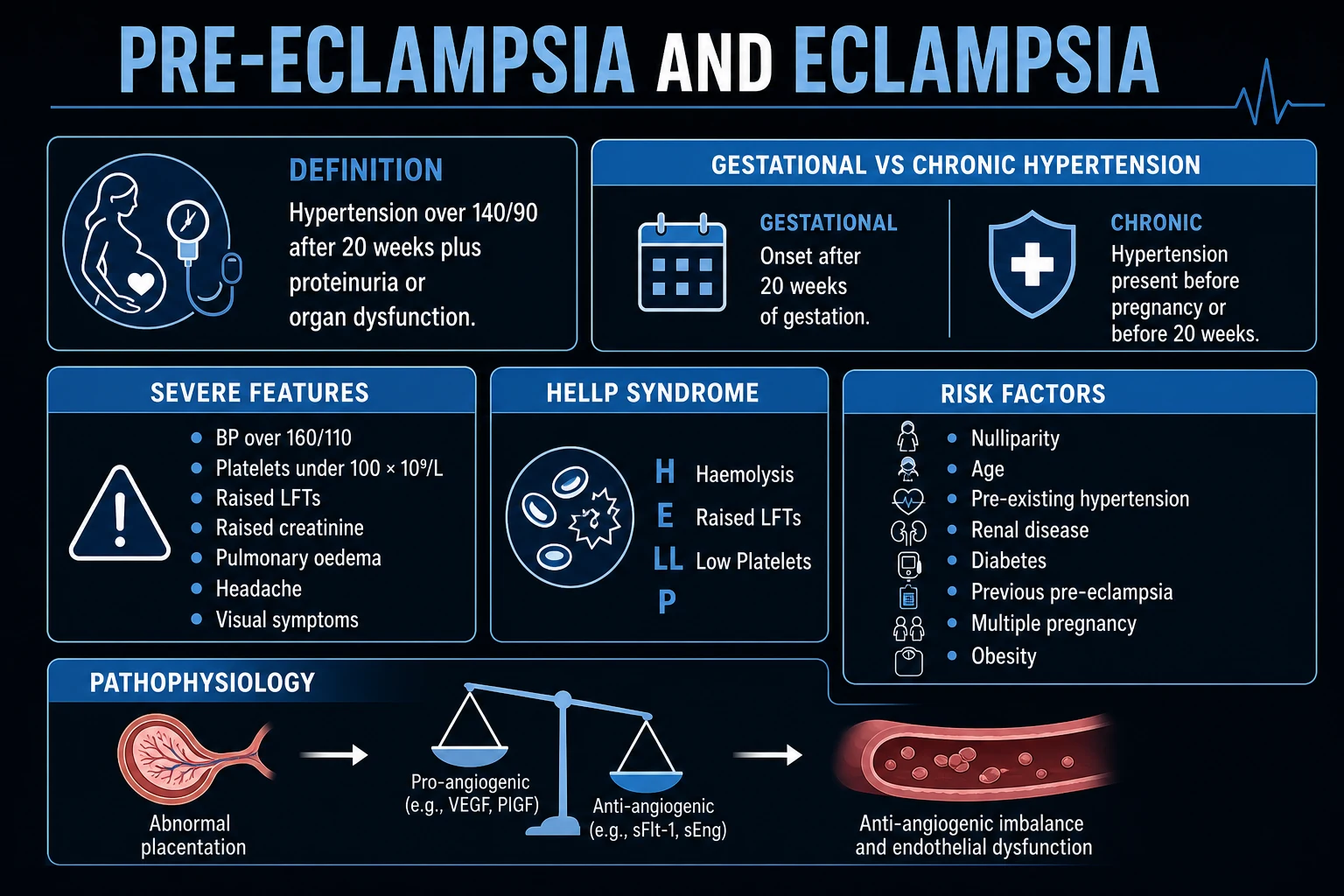 Clean educational infographic classifying hypertensive disorders of pregnancy and listing severe features and HELLP criteria