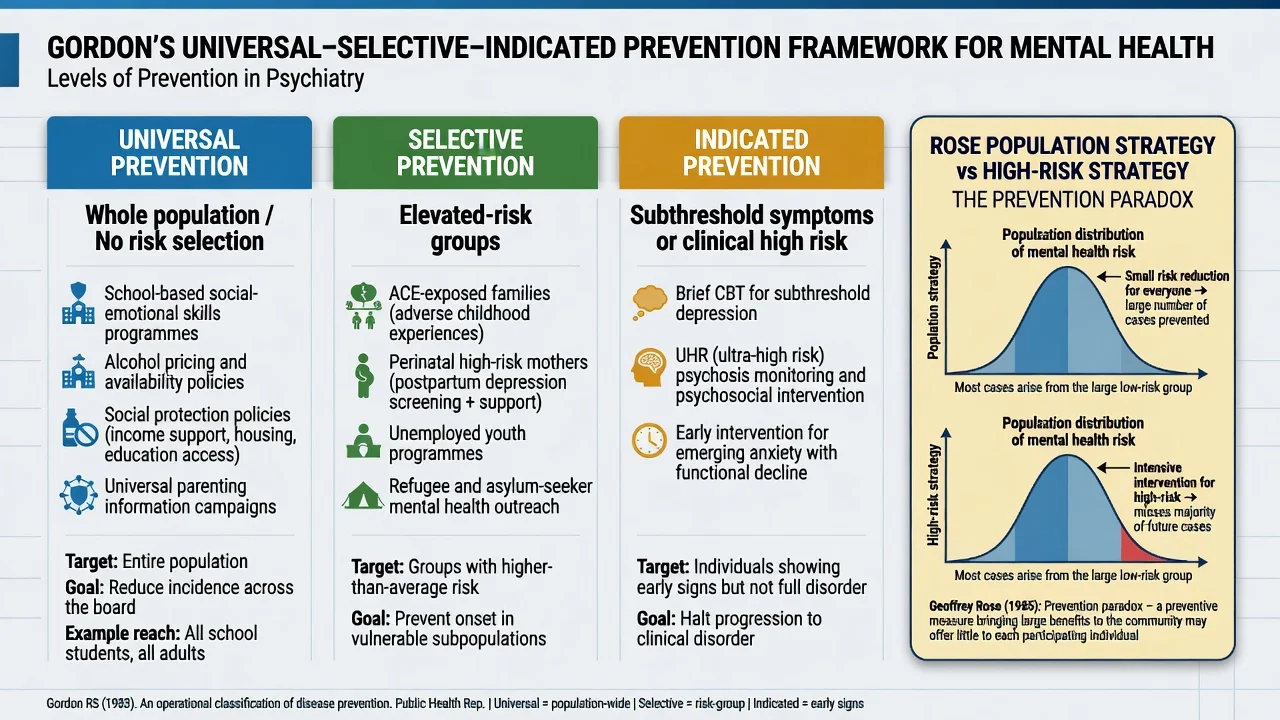 Three-panel Gordon universal selective and indicated prevention framework with Rose population versus high-risk callout