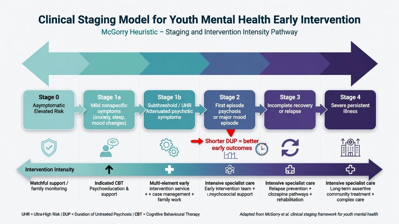Clinical staging pathway from asymptomatic risk through subthreshold states to first episode and persistent illness with rising intervention intensity