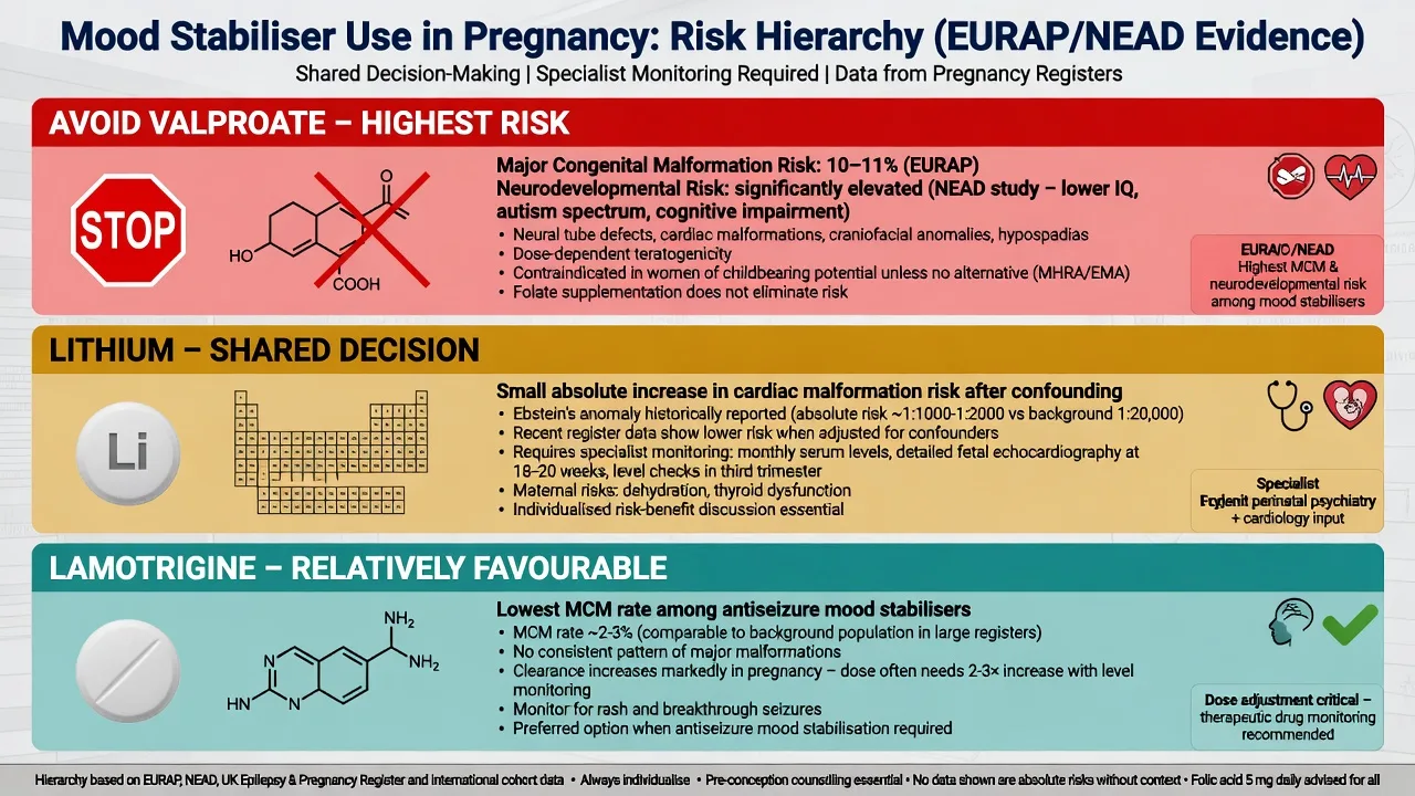 Hierarchy: avoid valproate, shared decision lithium, relatively favourable lamotrigine MCM profile