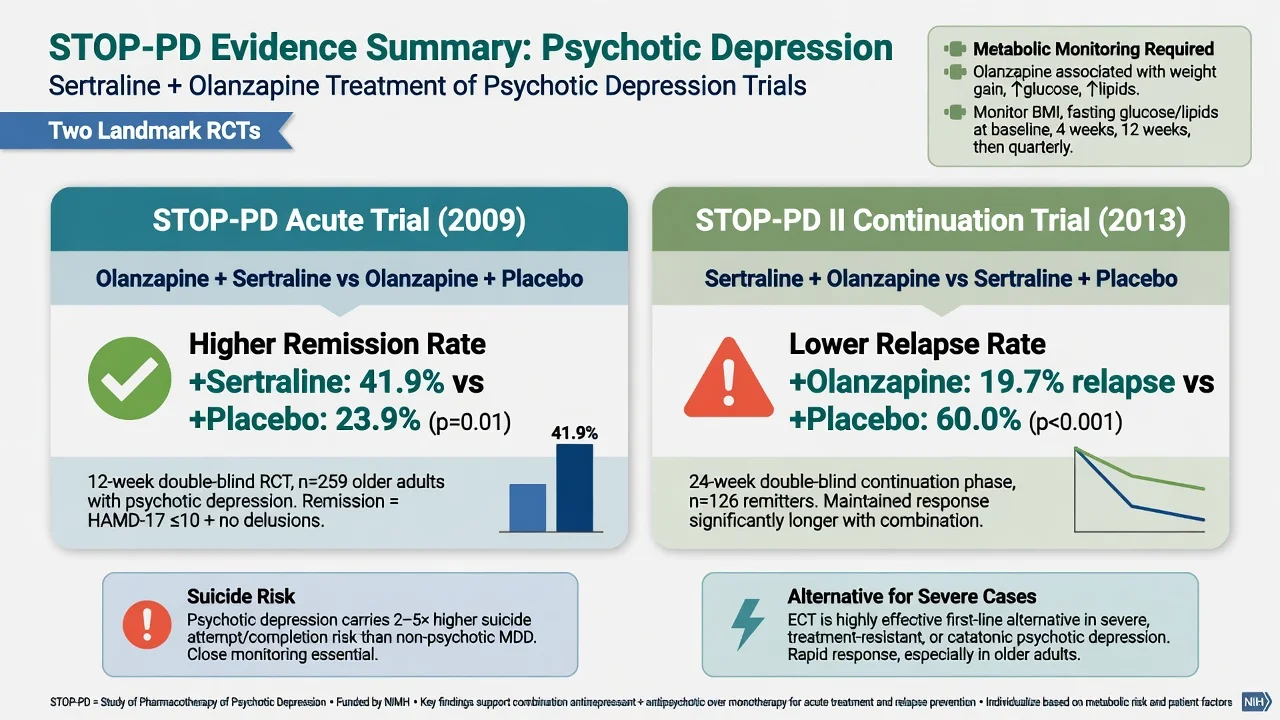 Risk and assessment matrix for psychotic depression with red flags and bedside checklist