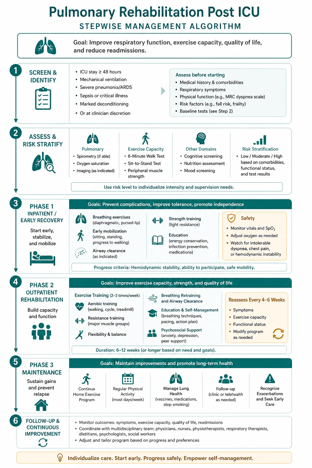 Staged early mobilisation and pulmonary rehabilitation ladder from bed exercises to supervised outpatient programme