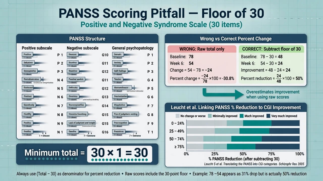 Diagram showing PANSS minimum total score of 30 and correct percent-change calculation after subtracting the floor