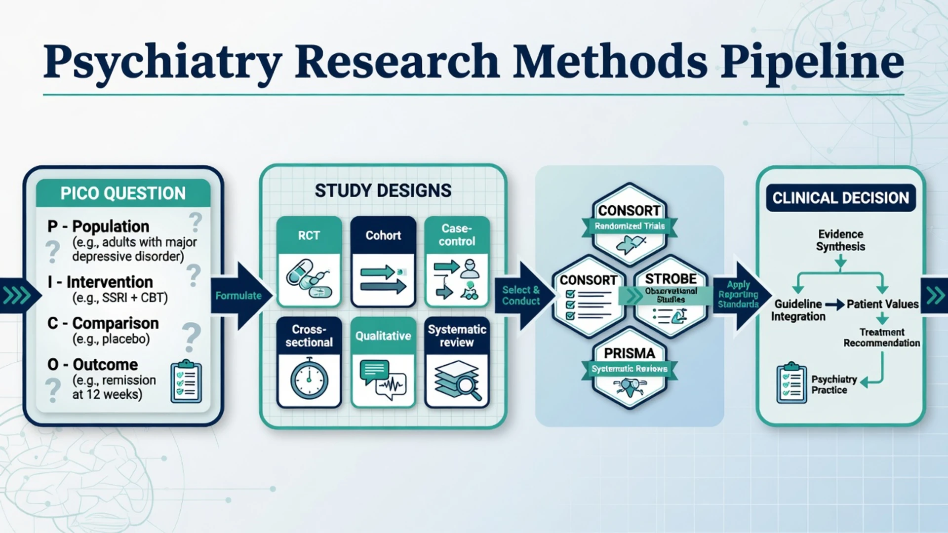 Psychiatry research methods pipeline from PICO question through study designs and reporting standards to clinical decision