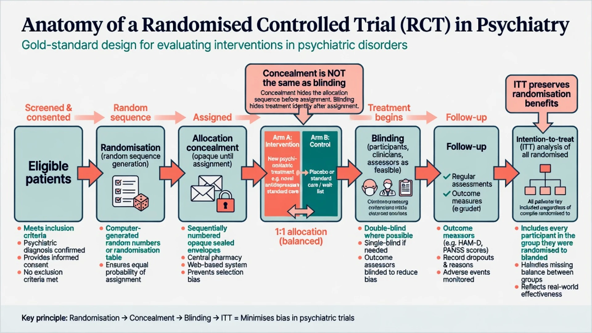 Anatomy of an RCT from eligibility through randomisation concealment blinding follow-up and ITT analysis