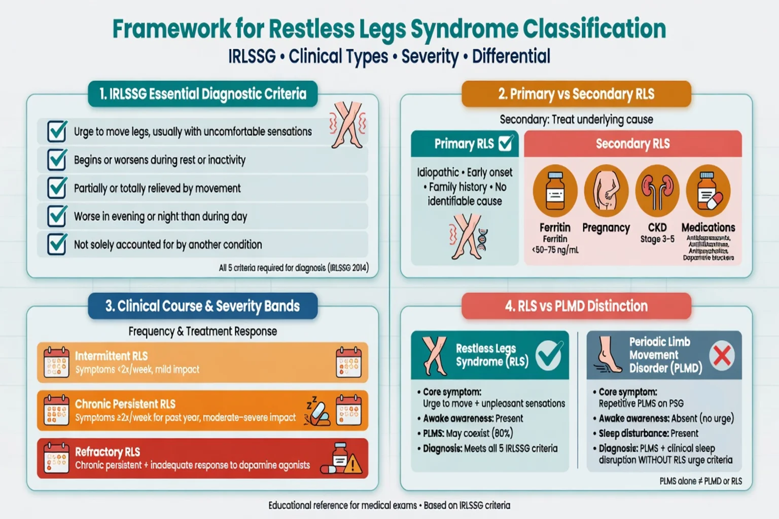 Classification framework: five IRLSSG criteria, primary vs secondary RLS, severity bands, and RLS versus PLMD
