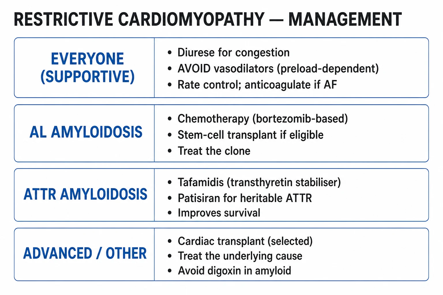 Clean management infographic: RCM treatment ladder — disease-specific therapy (tafamidis ATTR, CyBorD/daratumumab AL, steroids sarcoid, phlebotomy haemochromatosis) plus cautious diuretics, avoid digoxin/CCB, transplant end-stage