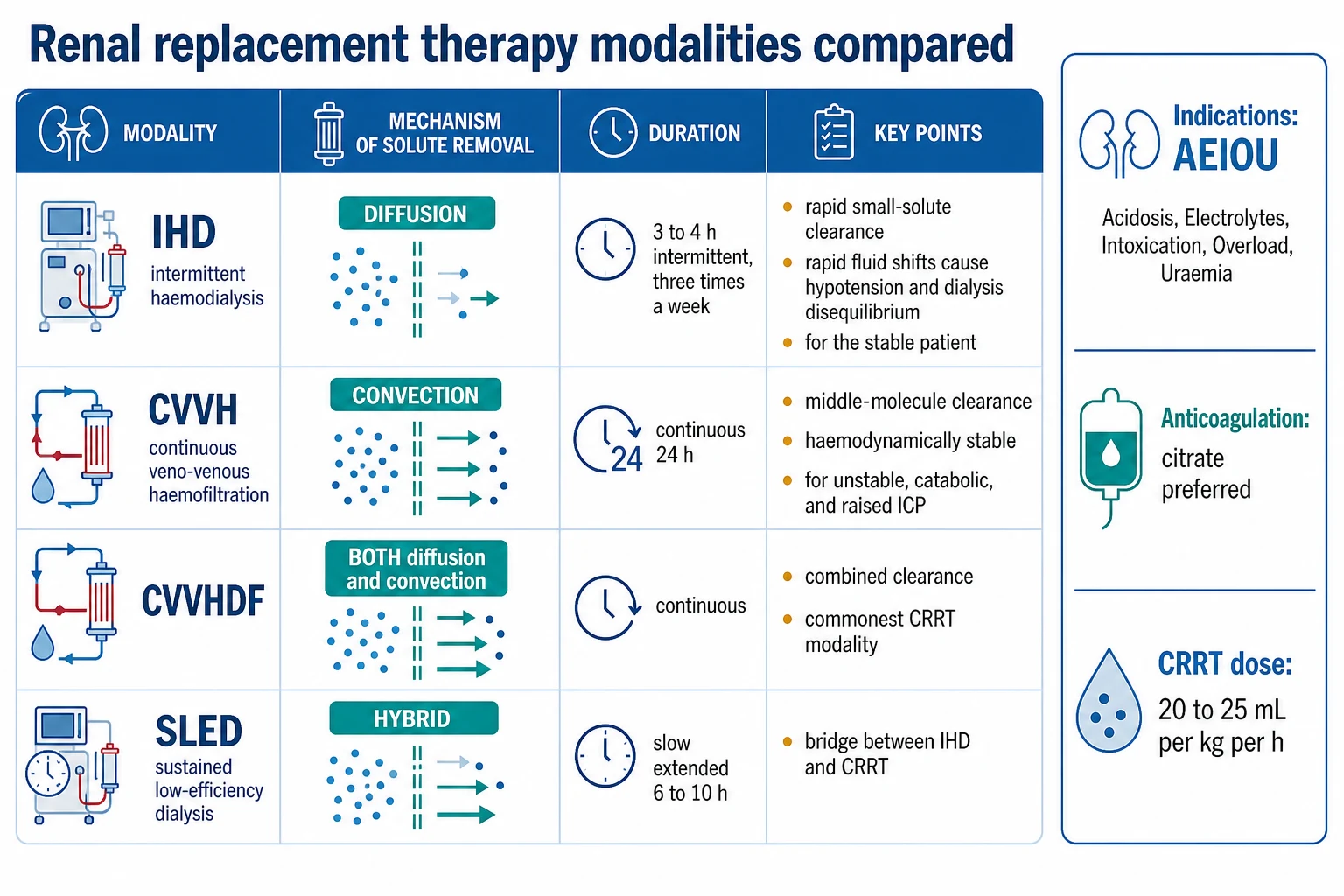 Four-row comparison matrix infographic on a white clinical-blue background: IHD (diffusion, 3-4 h intermittent, rapid small-solute clearance, rapid shifts cause hypotension and disequilibrium, for stable); CVVH (convection, continuous 24 h, middle-molecule clearance, haemodynamically stable, for unstable/catabolic/raised ICP); CVVHDF (both diffusion and convection, continuous, combined clearance, commonest CRRT modality); SLED (hybrid, slow extended 6-10 h, bridge). Side banner AEIOU indications, citrate anticoagulation, CRRT dose 20-25 mL/kg/h. Flat vector illustration, crisp typography.