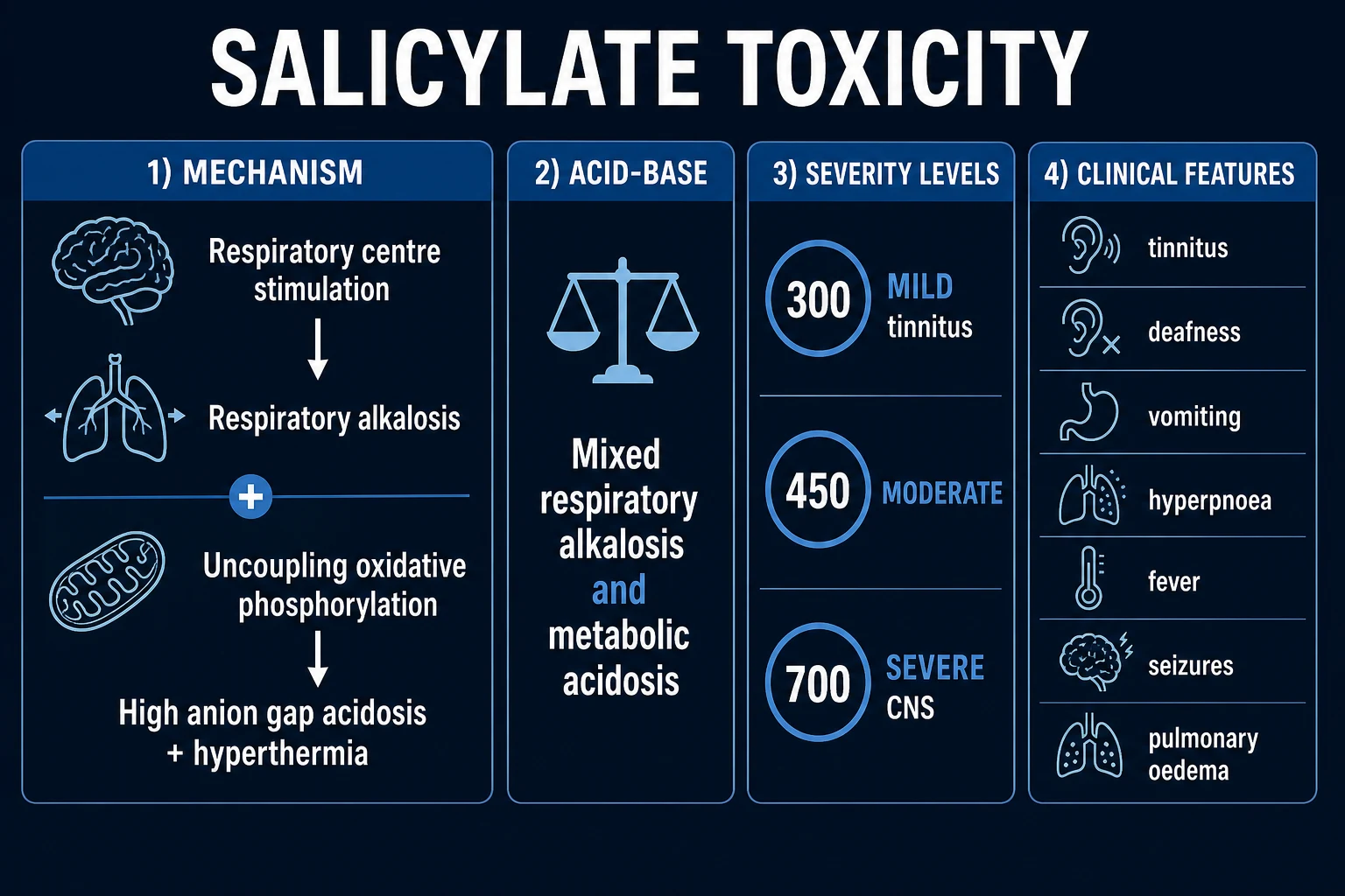 Clean infographic showing salicylate severity by serum level (mild 300-450, moderate 450-700, severe over 700), the pharmacology, the acid-base pattern, and the clinical features at each severity
