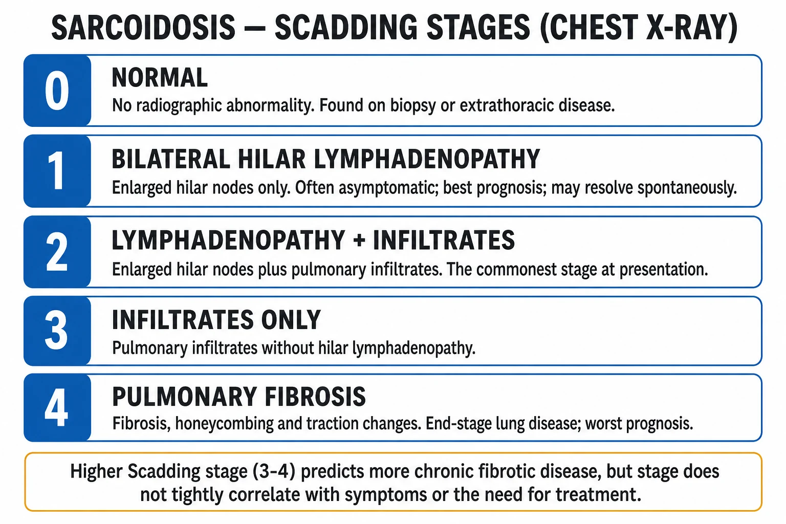 Classification of cutaneous sarcoidosis: specific lesions (papules, plaques, lupus pernio, scar sarcoidosis, subcutaneous Darier-Roussy) vs non-specific (erythema nodosum)