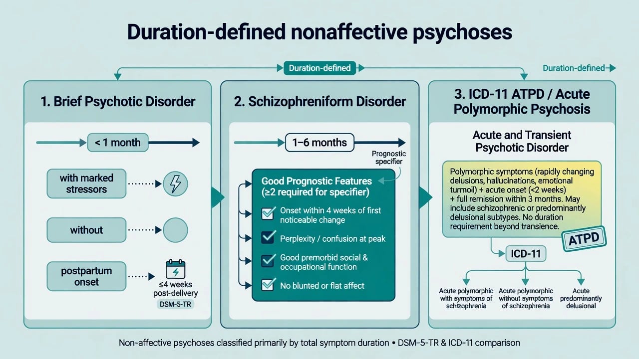 Timeline comparing brief psychotic disorder, schizophreniform disorder, and schizophrenia by duration thresholds