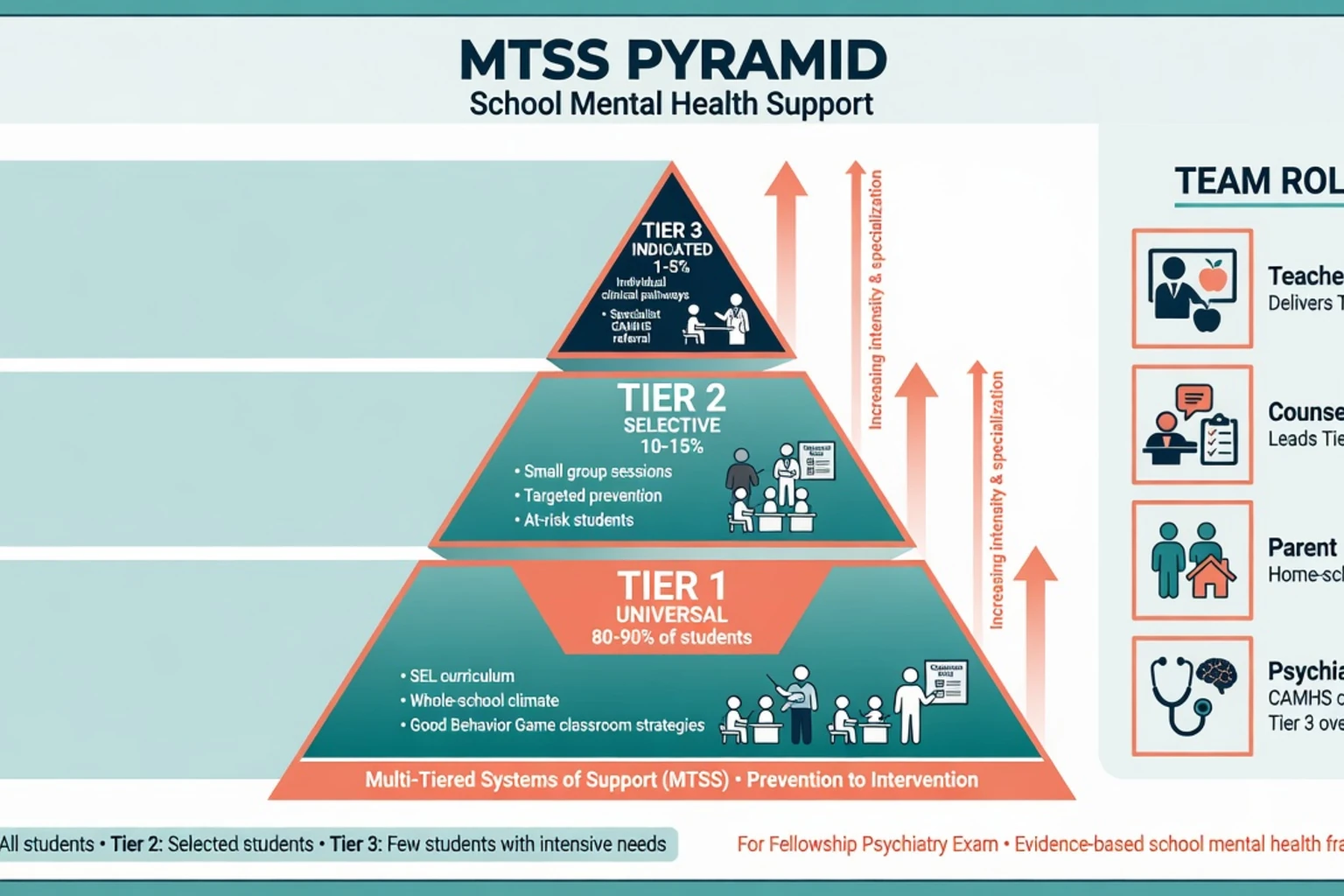Multi-tiered systems of support pyramid for school mental health