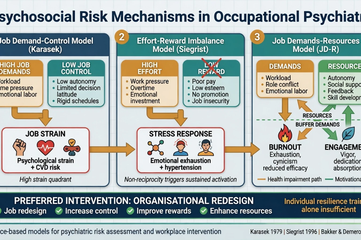 Workplace psychosocial risk models demand-control ERI and JD-R