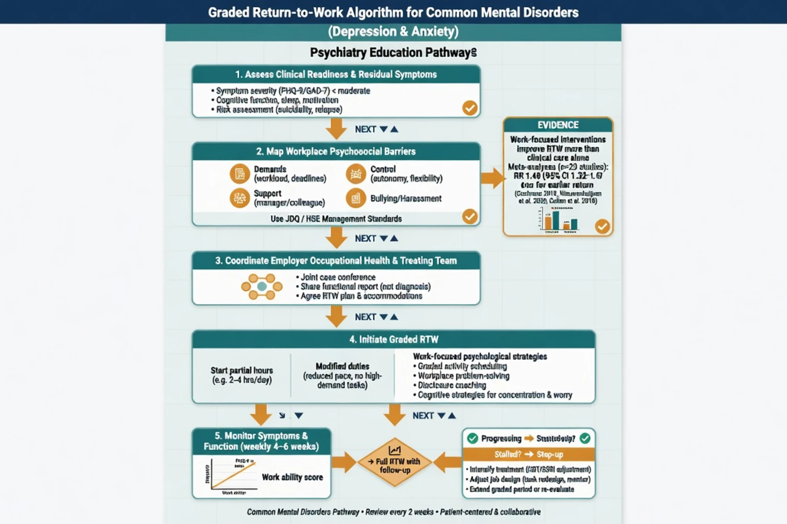 Graded return-to-work algorithm for common mental disorders