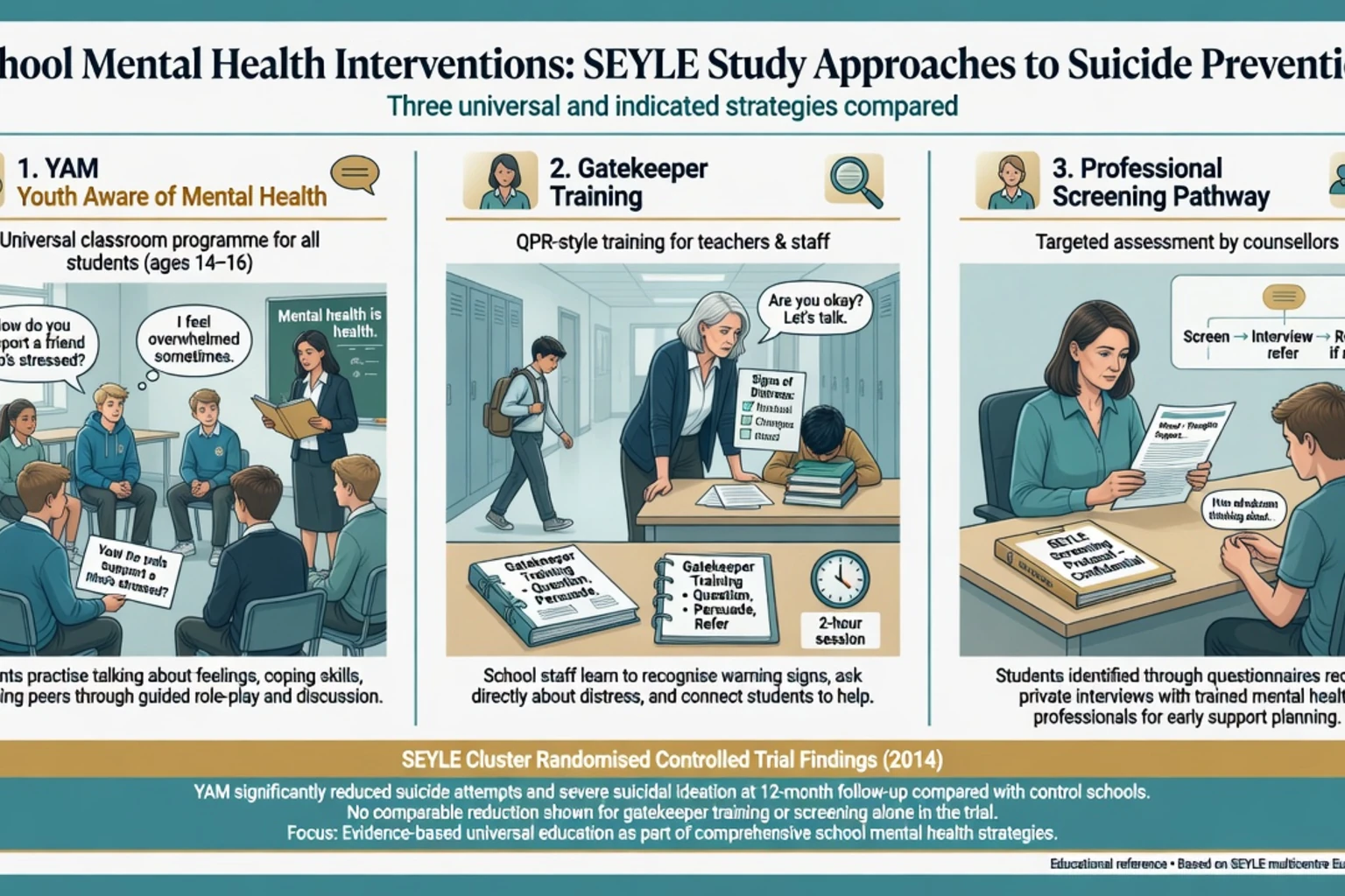 SEYLE school suicide prevention programme comparison YAM gatekeeper and screening