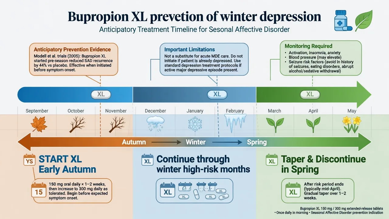 Autumn start through winter continuation to spring taper timeline for bupropion XL prevention of seasonal depression