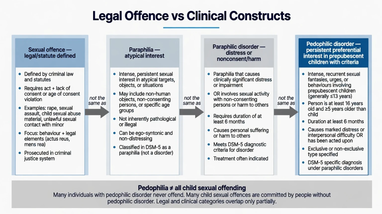 Four-column comparison of sexual offence, paraphilia, paraphilic disorder, and pedophilic disorder with not-the-same-as arrows