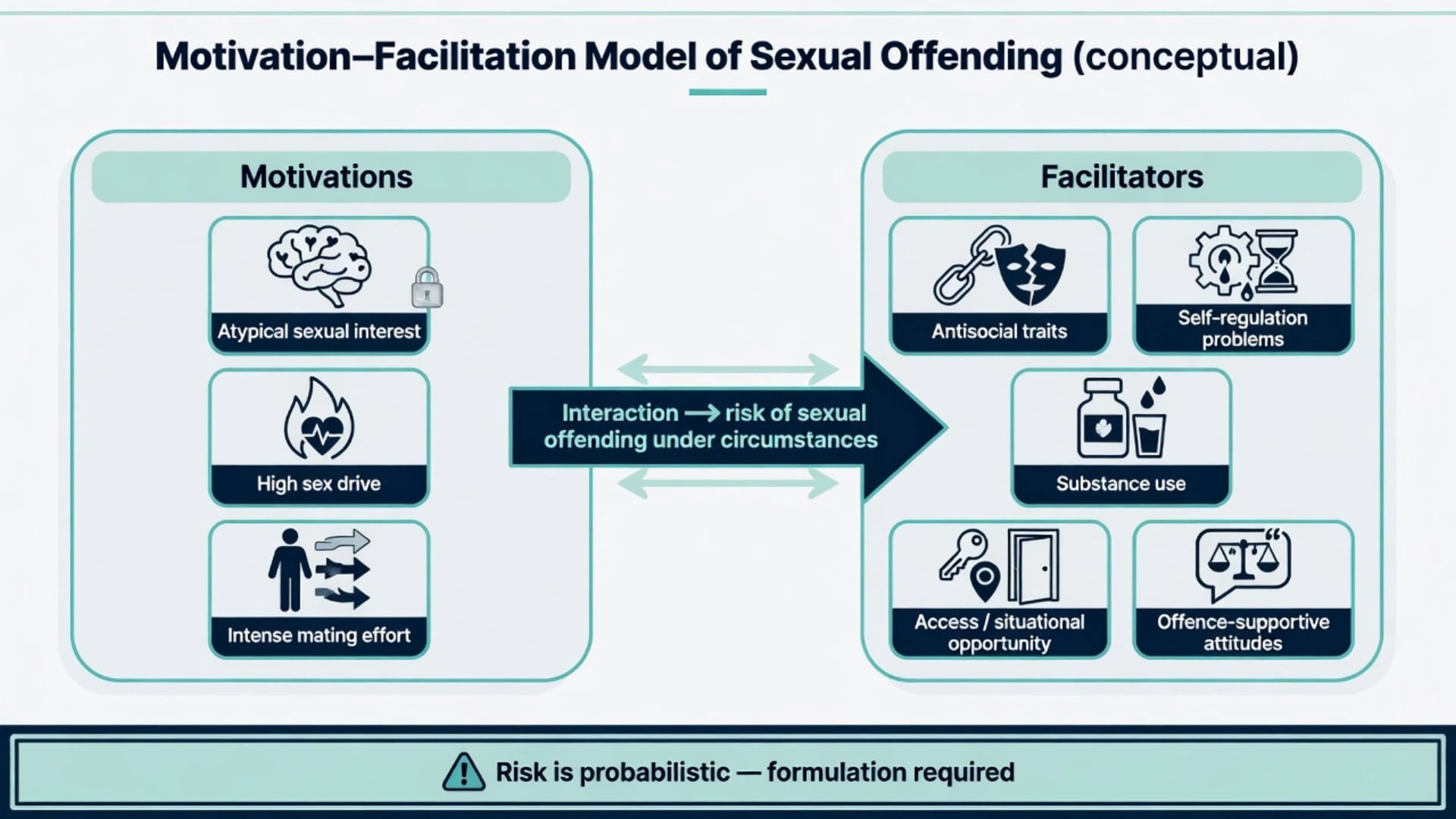 Conceptual motivation-facilitation model with motivations panel and facilitators panel interacting toward risk of sexual offending under circumstances