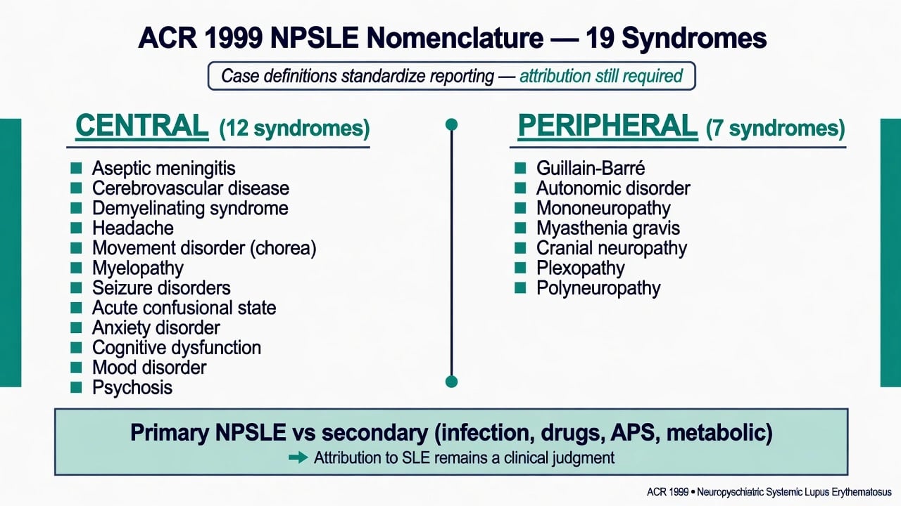 ACR 1999 NPSLE nomenclature listing 12 central and 7 peripheral syndromes with attribution reminder