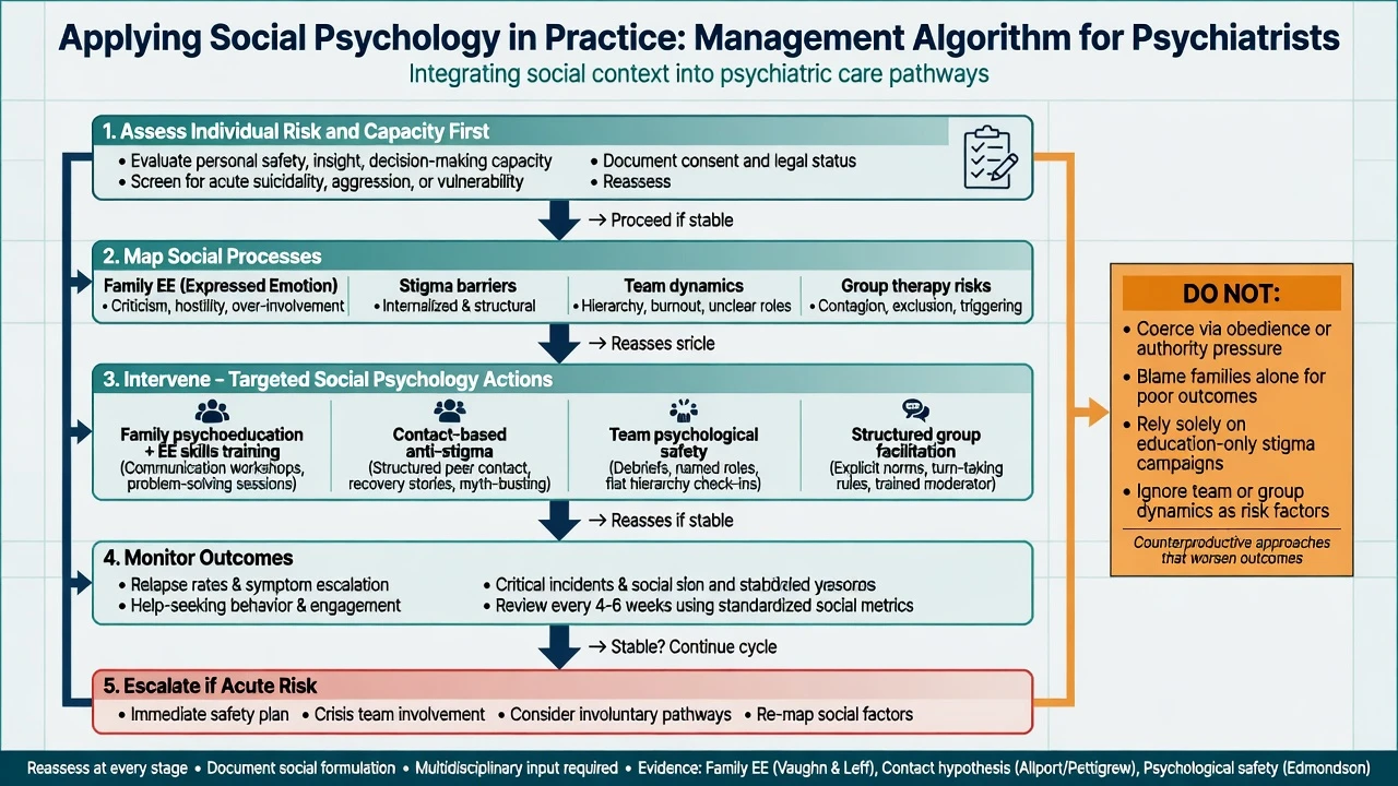Five-step algorithm applying social psychology: assess risk, map social processes, intervene, monitor, escalate