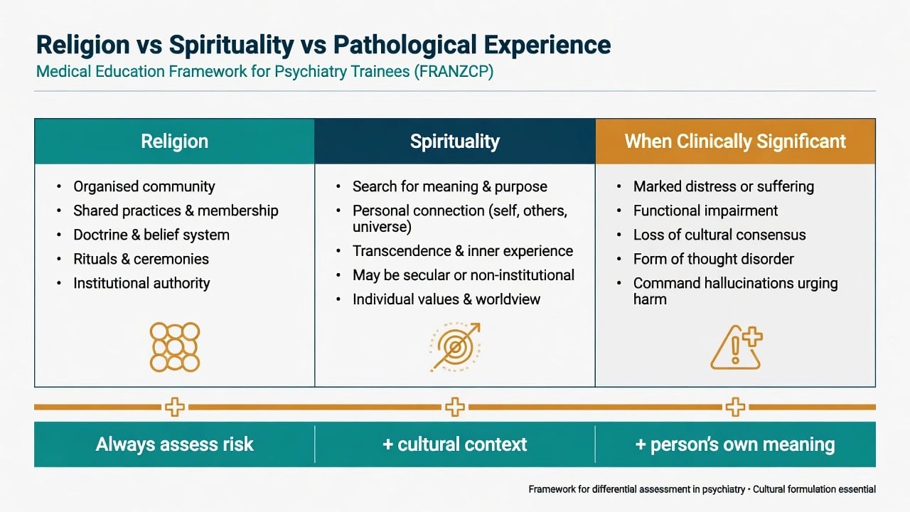 Three-column educational diagram comparing religion, spirituality, and clinically significant pathological experience